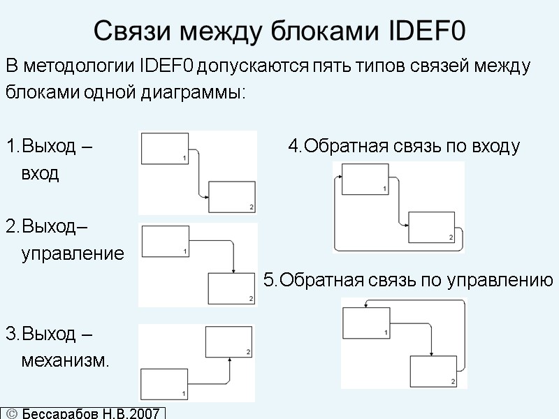 Связи между блоками IDEF0 В методологии IDEF0 допускаются пять типов связей между  блоками